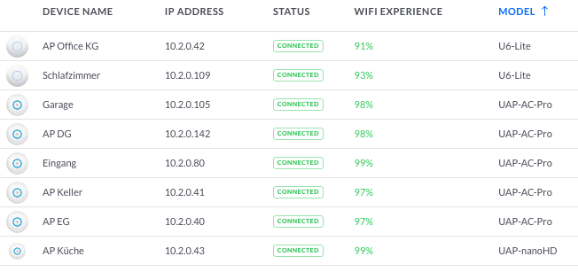Übersicht der Wifi 6 Geräte von Ubiquiti