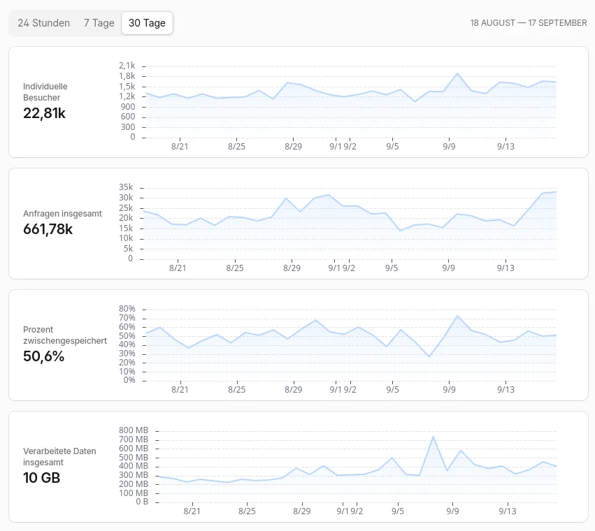 Cloudflare-Statistik 18. August bis 17. September 2026