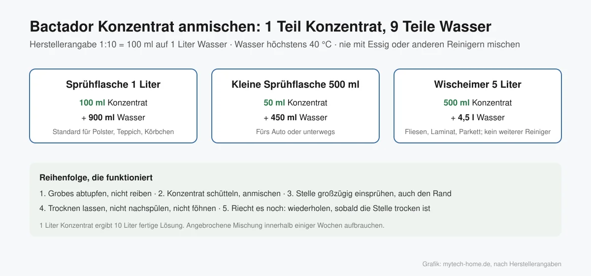 Grafik mit drei Mischbeispielen für Bactador Konzentrat 1:10: 100 ml auf 1 Liter Sprühflasche, 50 ml auf 500 ml, 500 ml auf 5 Liter Wischeimer, plus Reihenfolge der Anwendung