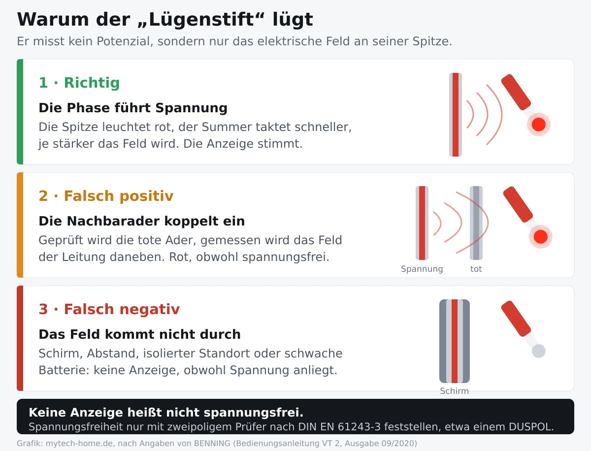 Grafik mit drei Fällen: berührungsloser Spannungsprüfer zeigt richtig, falsch positiv oder falsch negativ an