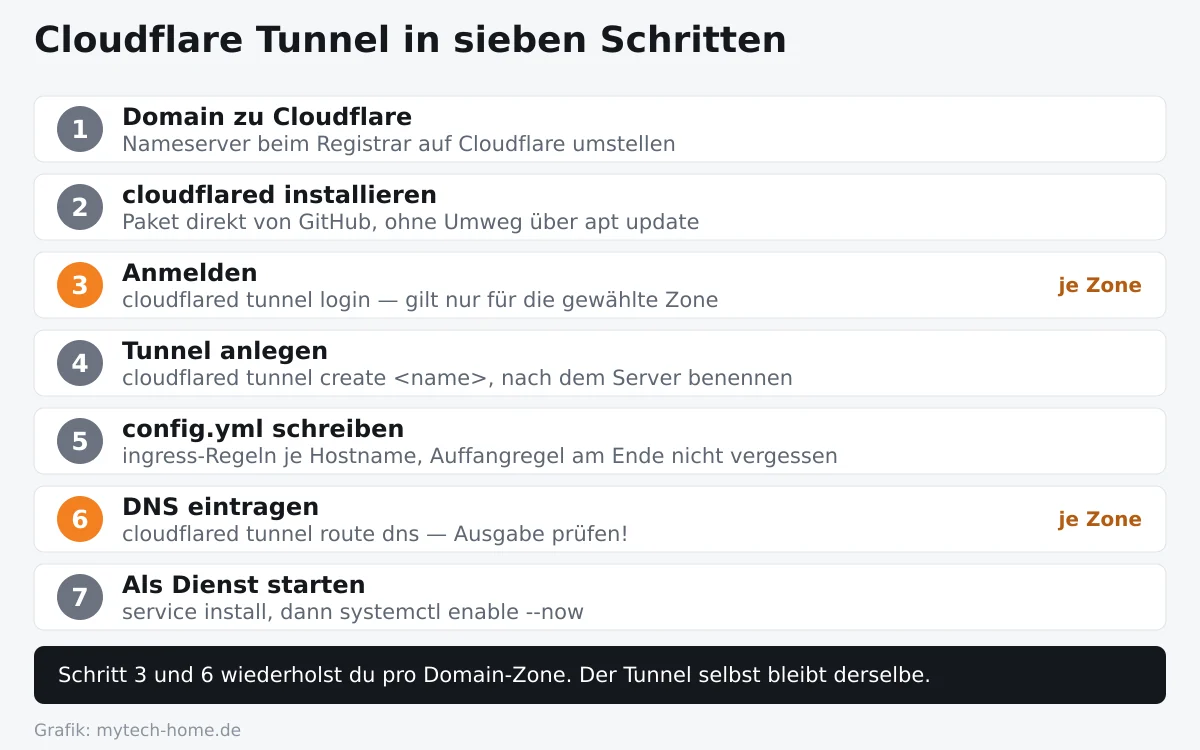 Die sieben Schritte zur Einrichtung eines Cloudflare Tunnels im Überblick
