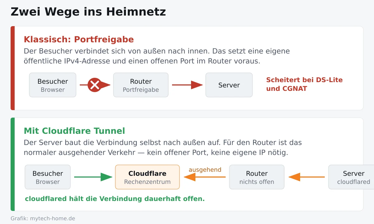 Vergleich: klassische Portfreigabe scheitert bei DS-Lite, der Cloudflare Tunnel baut die Verbindung von innen nach außen auf