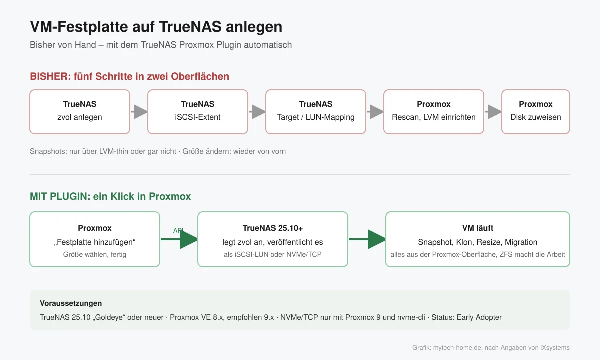 Grafik: VM-Festplatte auf TrueNAS anlegen, bisher in fünf manuellen Schritten, mit dem Plugin in einem Klick