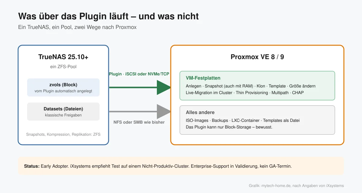 Grafik: VM-Festplatten laufen als zvol über das Plugin per iSCSI oder NVMe/TCP, ISOs, Backups und Container weiter über NFS oder SMB
