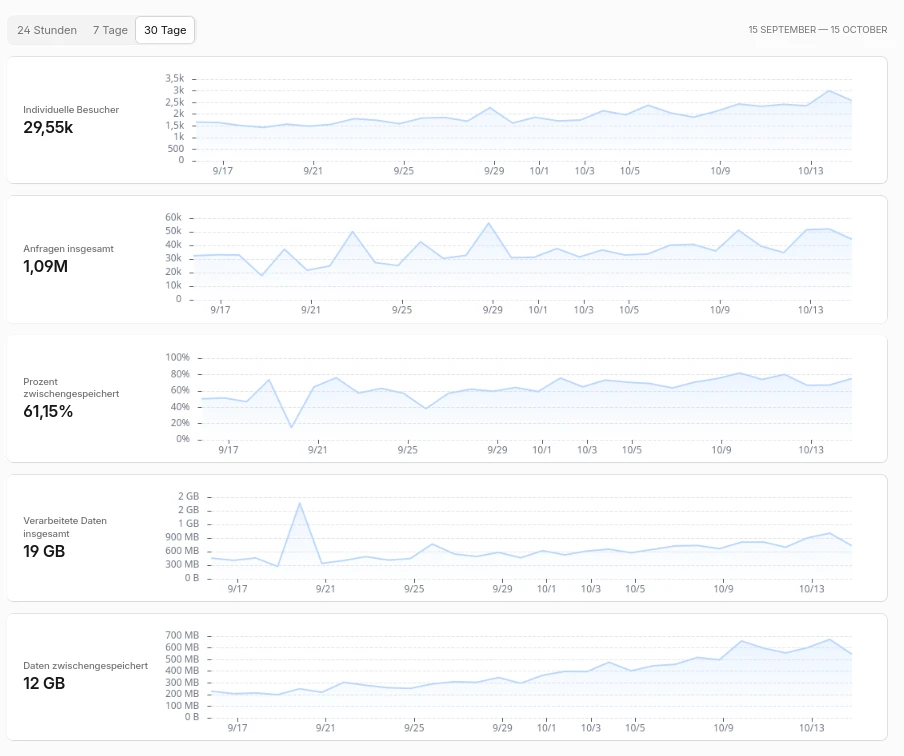 Cloudflare-Statistik 15. September bis 15. Oktober 2026: 29,55k individuelle Besucher, 1,09M Anfragen, 61,15 % zwischengespeichert, 19 GB